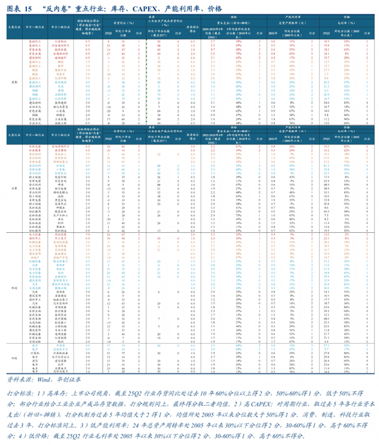 华创策略姚佩：反内卷牛或成为行情上行新动力
