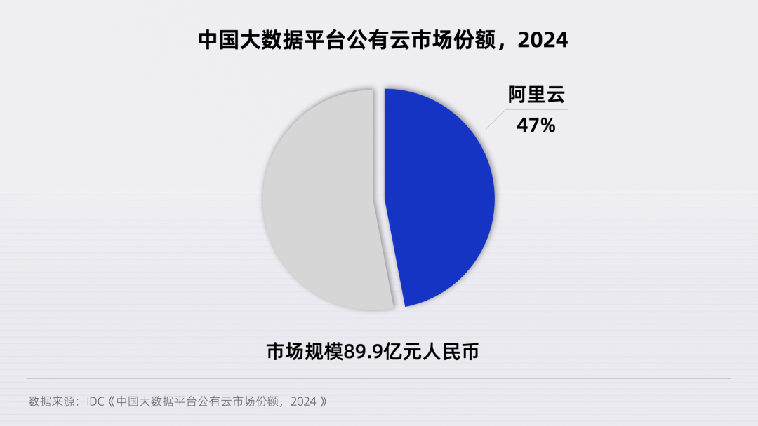大数据公有云市场第一，阿里云占比47%！