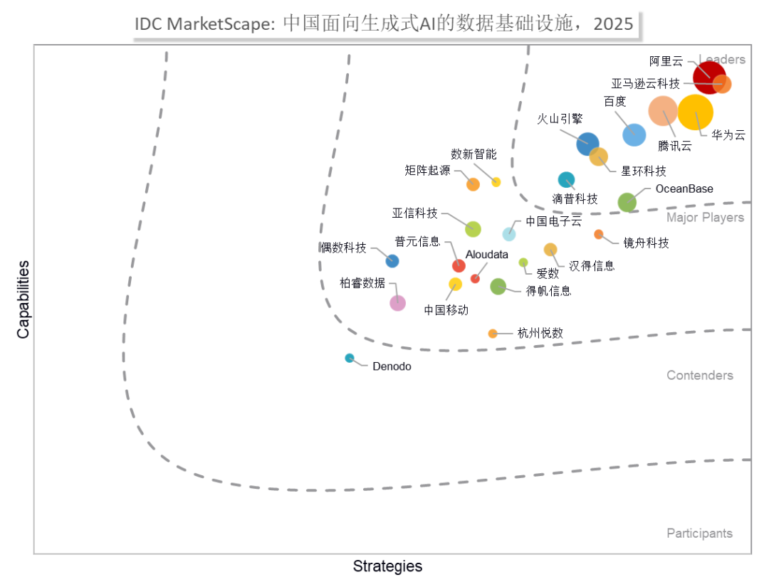 大数据公有云市场第一，阿里云占比47%！