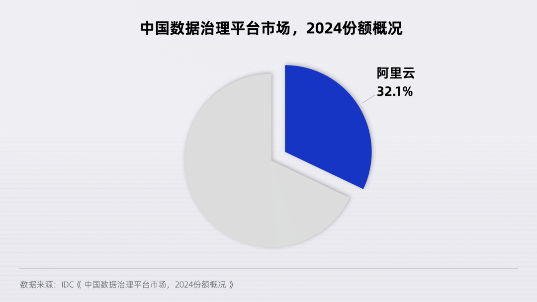 大数据公有云市场第一，阿里云占比47%！