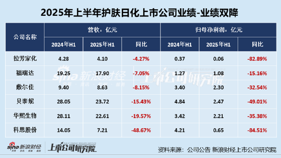 护肤日化半年报|拉芳家化、科思股份业绩双降且归母净利润暴跌超8成