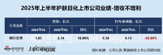 护肤日化半年报|拉芳家化、科思股份业绩双降且归母净利润暴跌超8成
