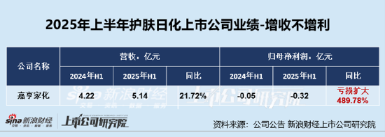 护肤日化半年报|拉芳家化、科思股份业绩双降且归母净利润暴跌超8成