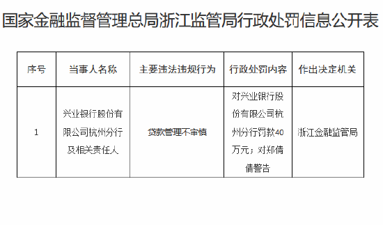 贷款管理不审慎，兴业银行杭州分行被罚40万元