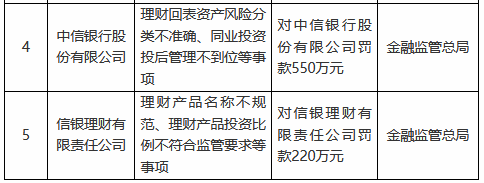 涉及同业投资、理财产品不规范等问题，中信银行、信银理财合计被罚770万元