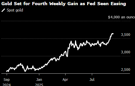 金价在美联储会议前夕逼近历史高位 迈向连续四周上涨