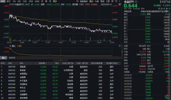“吃喝”行情突然刹车，食品ETF（515710）收跌1.23%！节前布局机会已现？