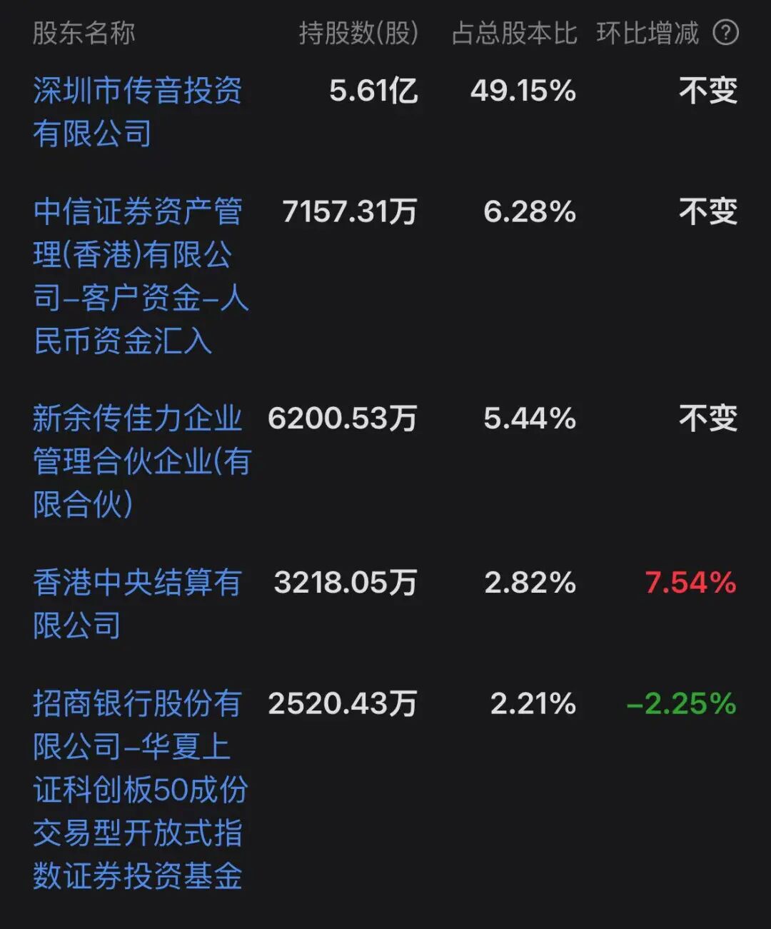 “非洲之王”传音，控股股东套现21.41亿
