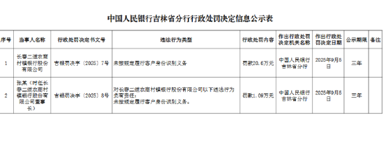 长春二道农商村镇银行被罚20.6万元：未按规定履行客户身份识别义务