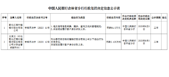 敦化江南村镇银行被罚64.5万元：违反信用信息采集、提供、查询及相关管理规定