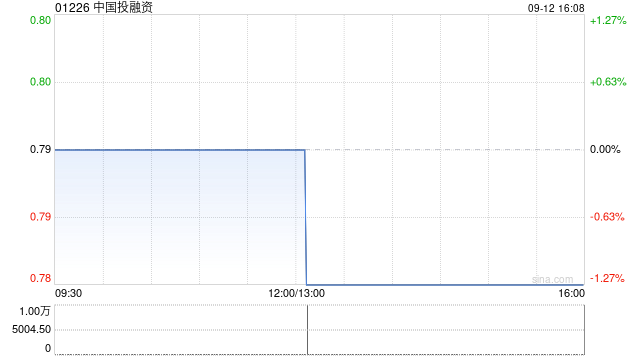 中国投融资8月末每股综合资产净值约为0.76港元