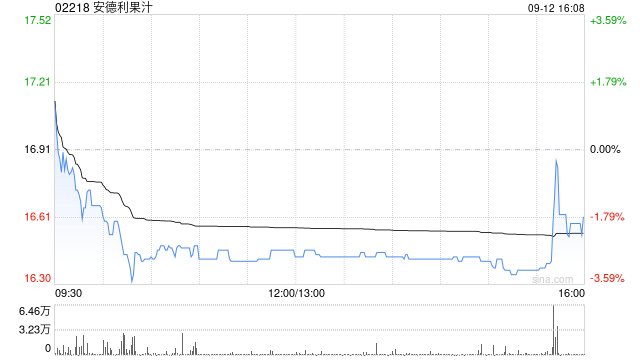 安德利果汁9月12日斥资166.04万港元回购10万股