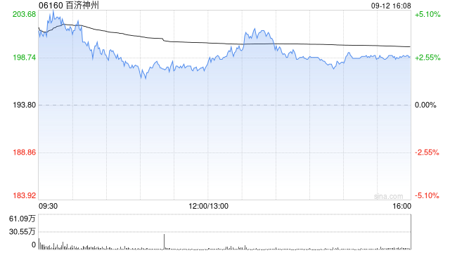 百济神州：合共6.3万股美国存托股份由3932名参与者根据2018员工购股计划购买