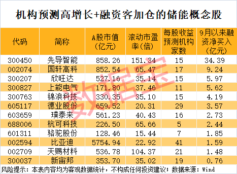 储能重磅利好!高增长潜力概念股出炉,杠杆资金大手笔抢筹11股
