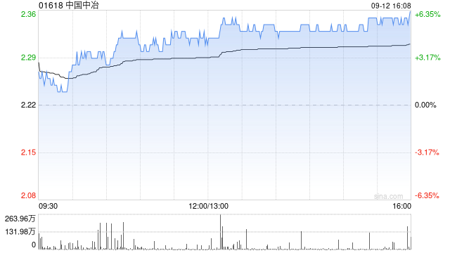 中国中冶：1月至8月新签合同额6795.7亿元 同比降低18.2%