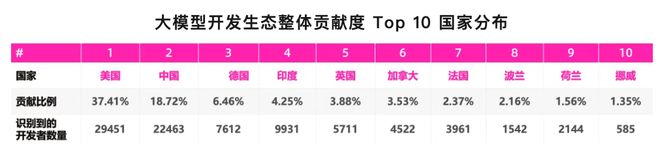 报告:中国在全球大模型开源开发生态的贡献度达到18.7%