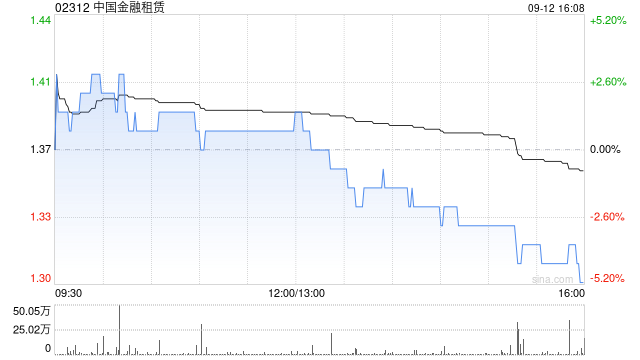 中国金融租赁：林彦军已获委任为非执行董事