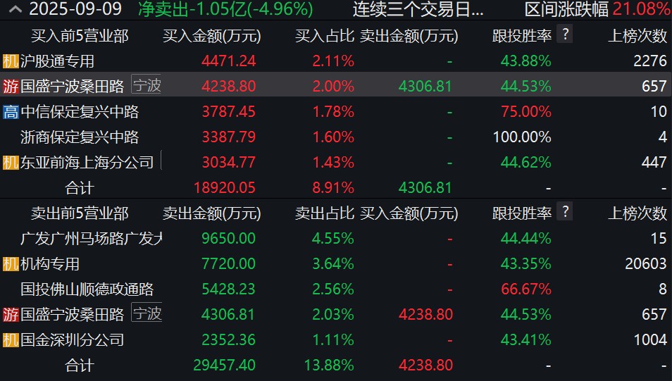 3年亏上百亿却“8天7板”，谁在导演首开股份暴涨？