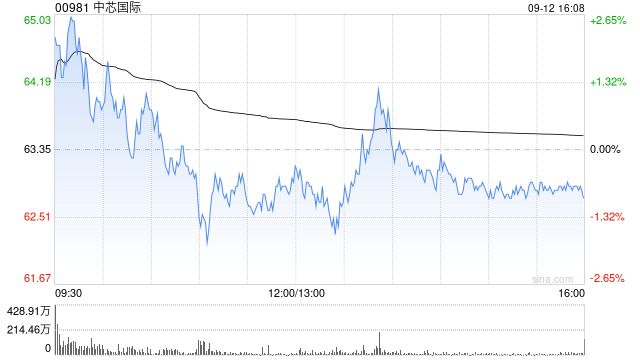 中芯国际根据2014以股支薪奖励计划发行73.69万股
