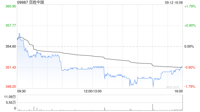 百胜中国9月11日斥资1861.55万港元回购5.32万股
