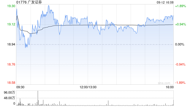 广发证券发行22.6亿元次级债券