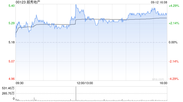 越秀地产前8个月累计合同销售额约为730.11亿元 同比上升约3.7%