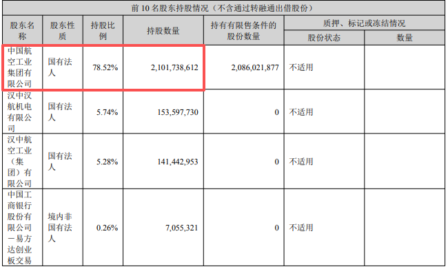 21亿股弃权！中航成飞《投资管理制度》修订议案未通过，大股东或是弃权方