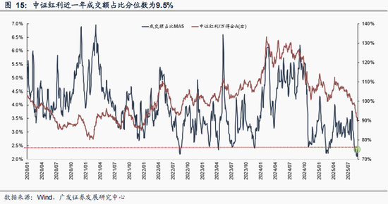 广发策略：从PE角度看石油石化、有色、建筑装饰低于历史中位数，房地产、电子、计算机估值高于历史90分位数