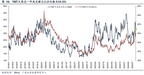 广发策略：从PE角度看石油石化、有色、建筑装饰低于历史中位数，房地产、电子、计算机估值高于历史90分位数