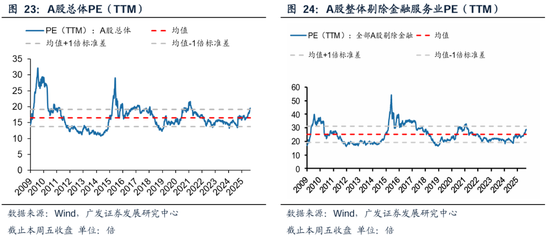 广发策略：从PE角度看石油石化、有色、建筑装饰低于历史中位数，房地产、电子、计算机估值高于历史90分位数