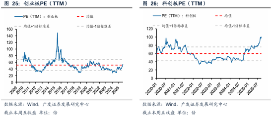 广发策略：从PE角度看石油石化、有色、建筑装饰低于历史中位数，房地产、电子、计算机估值高于历史90分位数