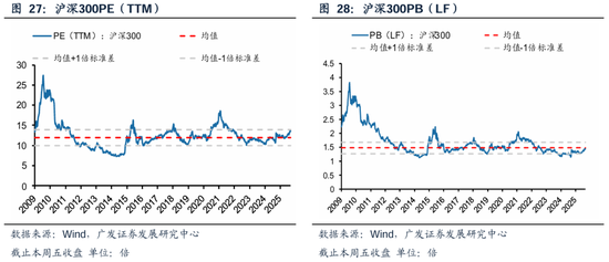 广发策略：从PE角度看石油石化、有色、建筑装饰低于历史中位数，房地产、电子、计算机估值高于历史90分位数
