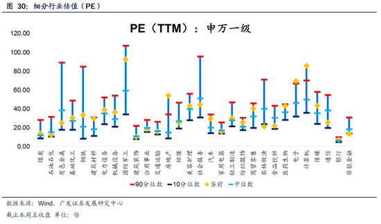 广发策略：从PE角度看石油石化、有色、建筑装饰低于历史中位数，房地产、电子、计算机估值高于历史90分位数