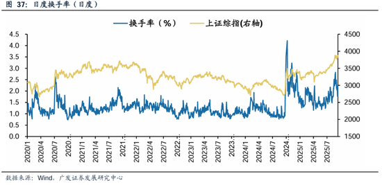 广发策略：从PE角度看石油石化、有色、建筑装饰低于历史中位数，房地产、电子、计算机估值高于历史90分位数