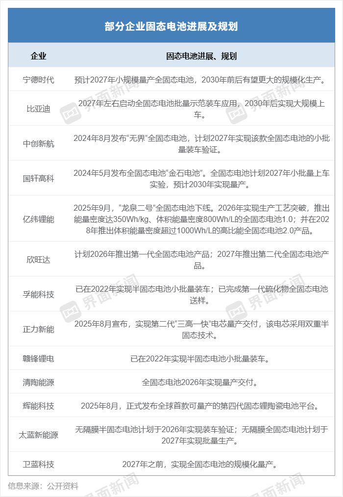 固态电池概念持续火爆，是“实火”还是“虚火”？（名单）