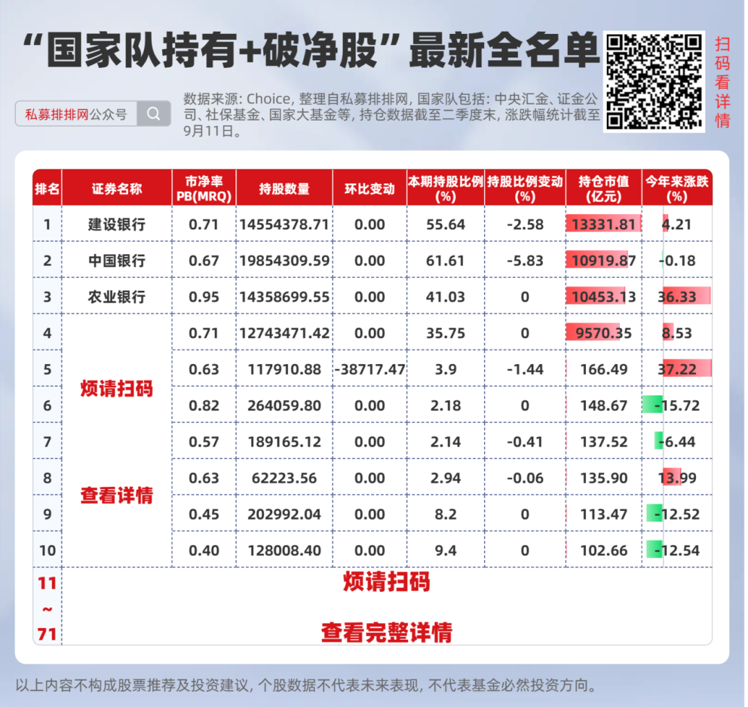 稀缺!破净股仅剩293只!国家队持有+绩优+高股息+低价全名单来了!