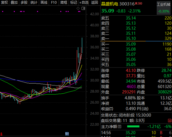 人形机器人概念龙头，688028，异动！