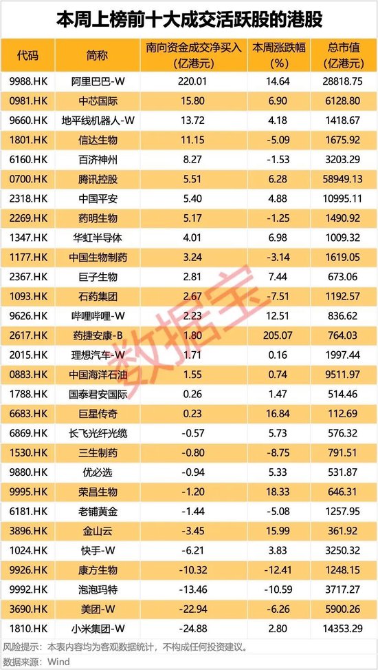 英伟达、OpenAI将有大动作！净流入超600亿港元，南向资金连续17周出手，互联网龙头获重点加仓