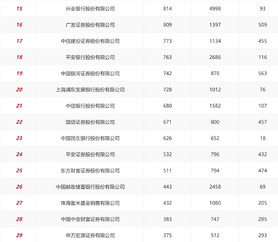 2025年上半年基金销售机构保有量数据TOP5：蚂蚁基金以8229亿规模稳居第一 招行以19.85%增速领跑(附100强)