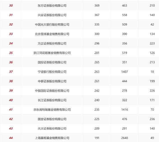 2025年上半年基金销售机构保有量数据TOP5：蚂蚁基金以8229亿规模稳居第一 招行以19.85%增速领跑(附100强)