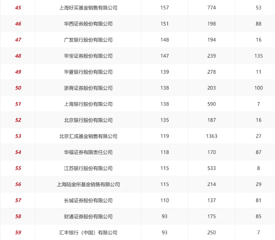 2025年上半年基金销售机构保有量数据TOP5：蚂蚁基金以8229亿规模稳居第一 招行以19.85%增速领跑(附100强)