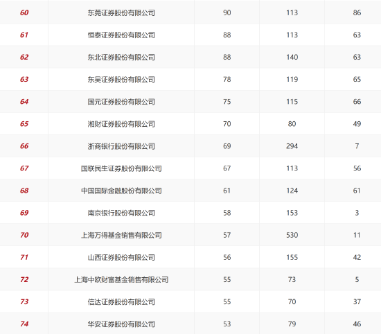 2025年上半年基金销售机构保有量数据TOP5：蚂蚁基金以8229亿规模稳居第一 招行以19.85%增速领跑(附100强)
