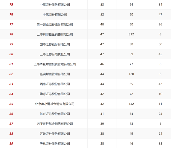 2025年上半年基金销售机构保有量数据TOP5：蚂蚁基金以8229亿规模稳居第一 招行以19.85%增速领跑(附100强)
