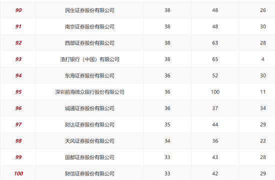 2025年上半年基金销售机构保有量数据TOP5：蚂蚁基金以8229亿规模稳居第一 招行以19.85%增速领跑(附100强)