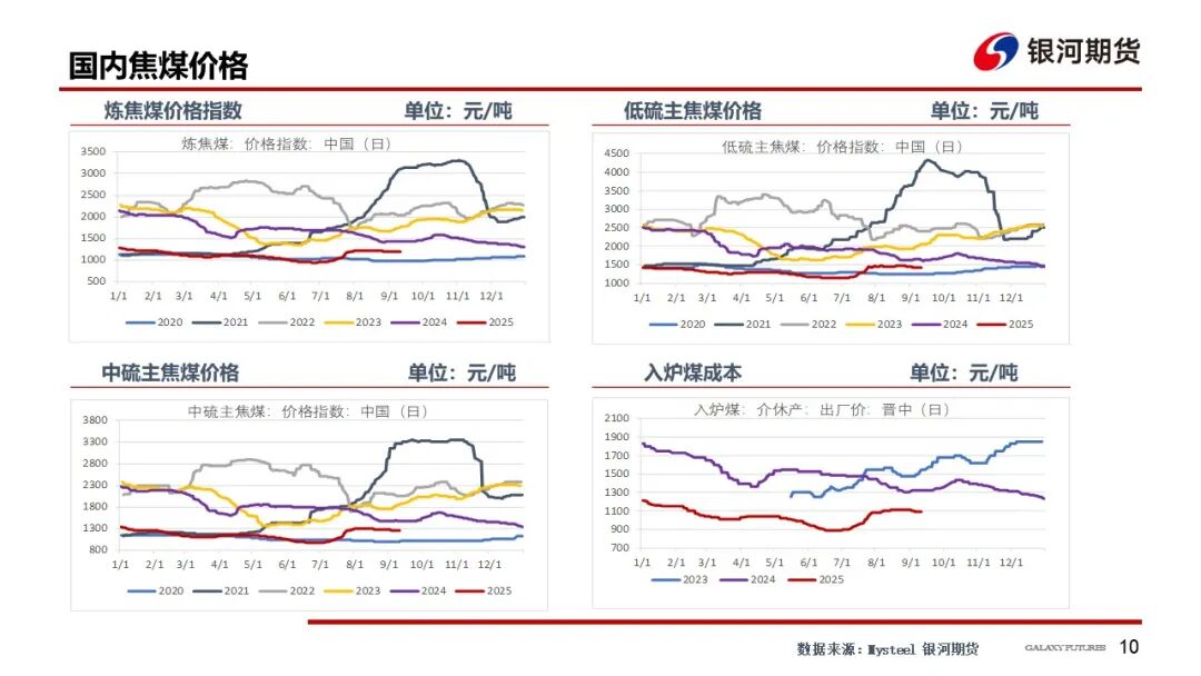 【双焦周报】供需回升 等待新的驱动