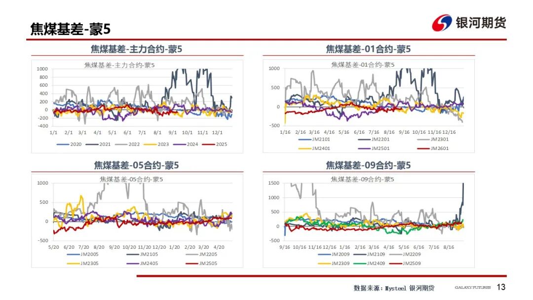 【双焦周报】供需回升 等待新的驱动
