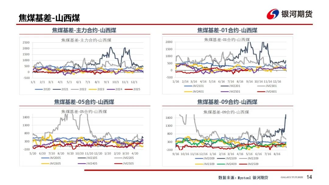 【双焦周报】供需回升 等待新的驱动