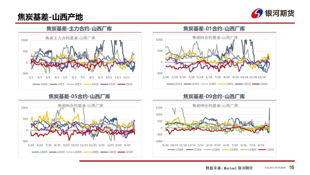 【双焦周报】供需回升 等待新的驱动