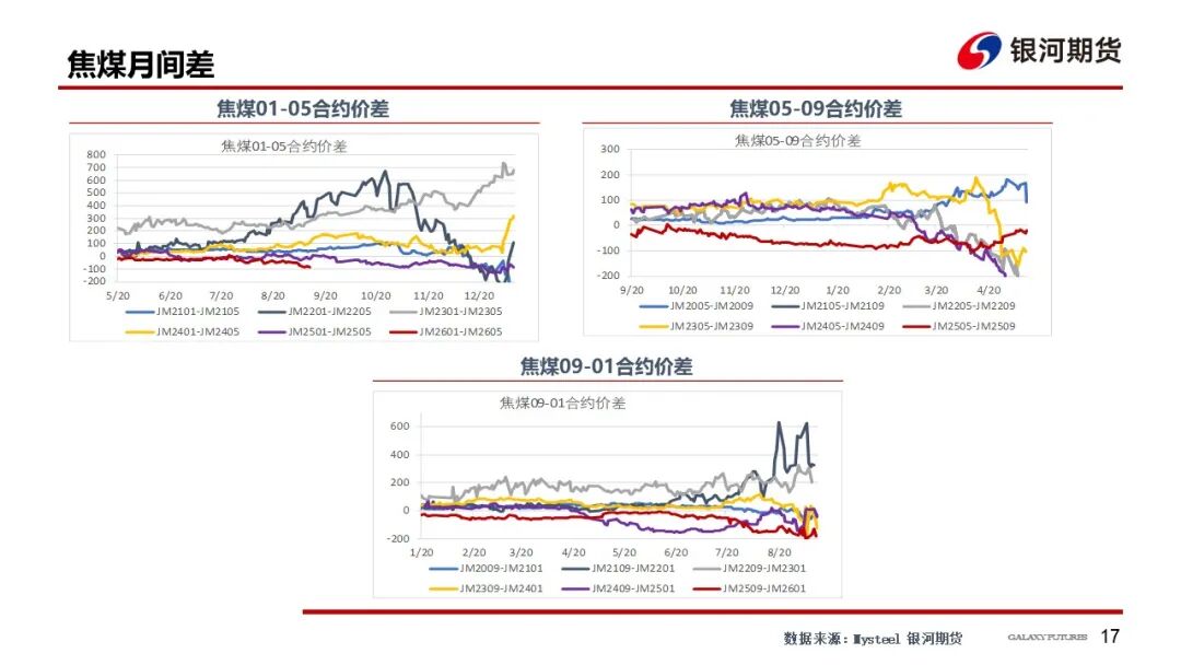 【双焦周报】供需回升 等待新的驱动