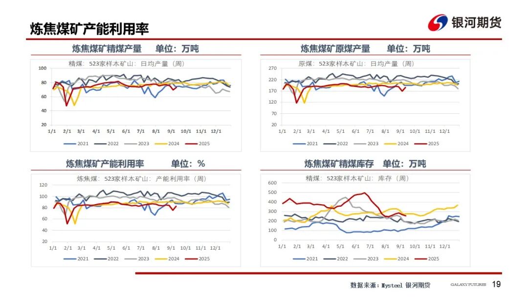 【双焦周报】供需回升 等待新的驱动